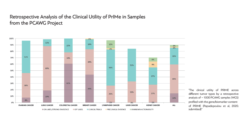 clinical utility of Prime
